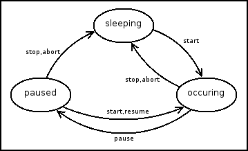 Máquina de Estado de Eventos
